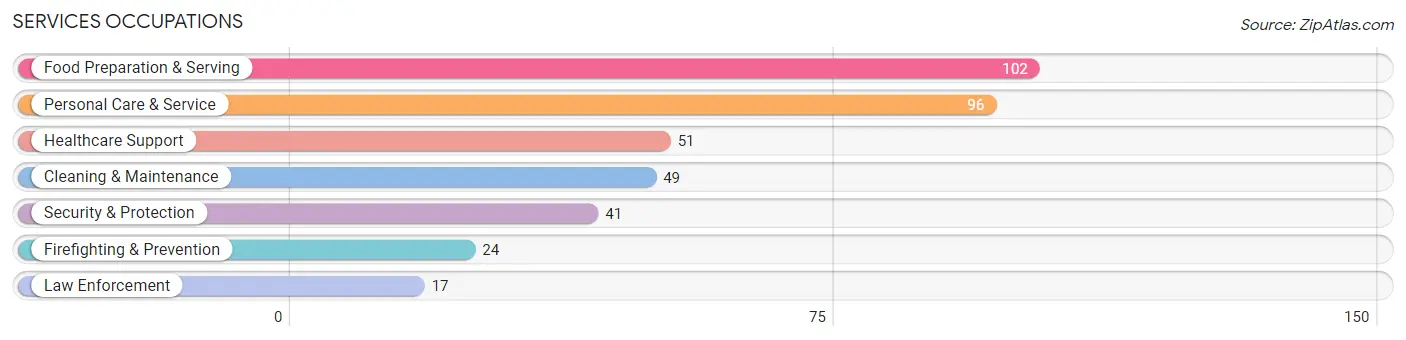 Services Occupations in Zip Code 54141