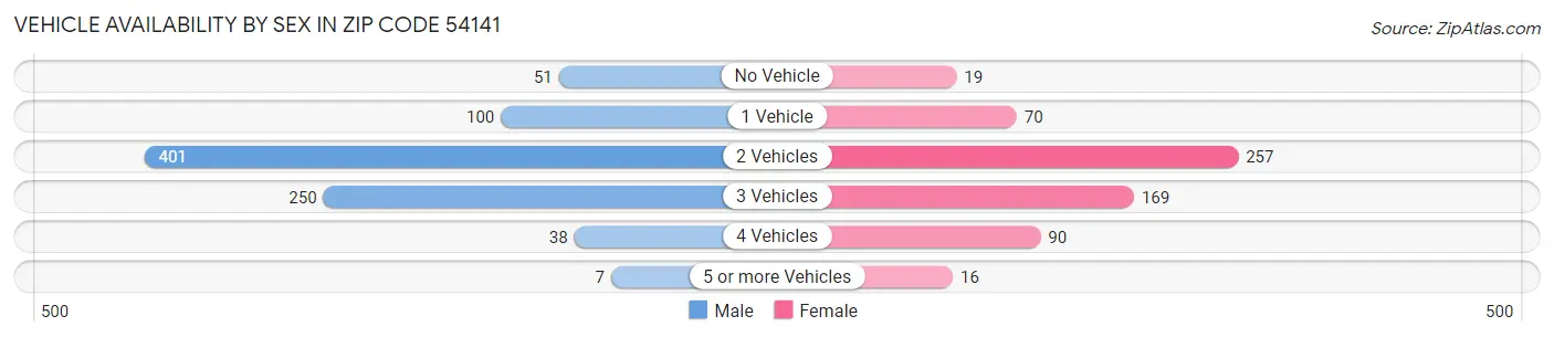 Vehicle Availability by Sex in Zip Code 54141