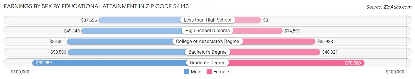 Earnings by Sex by Educational Attainment in Zip Code 54143