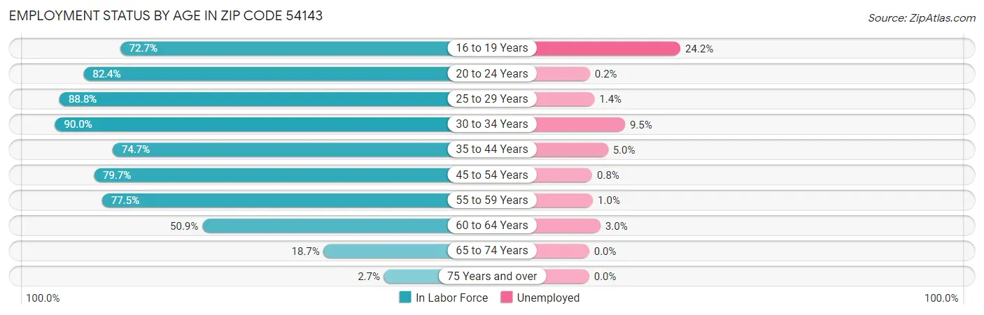 Employment Status by Age in Zip Code 54143