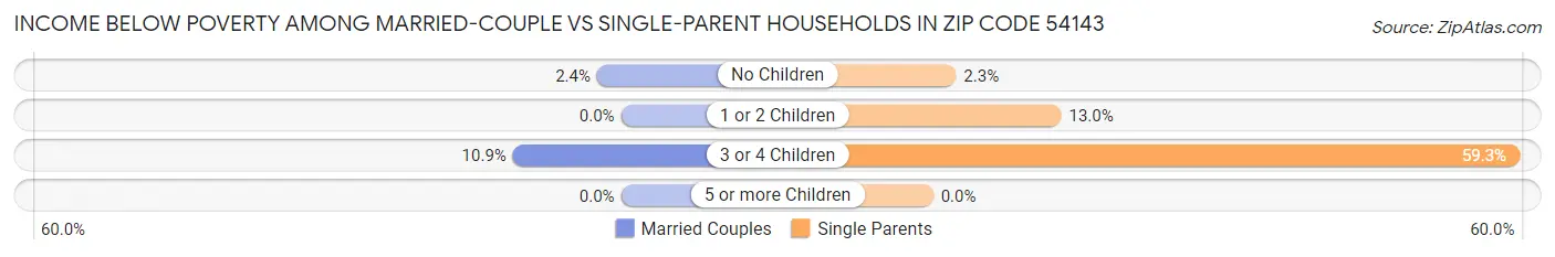 Income Below Poverty Among Married-Couple vs Single-Parent Households in Zip Code 54143