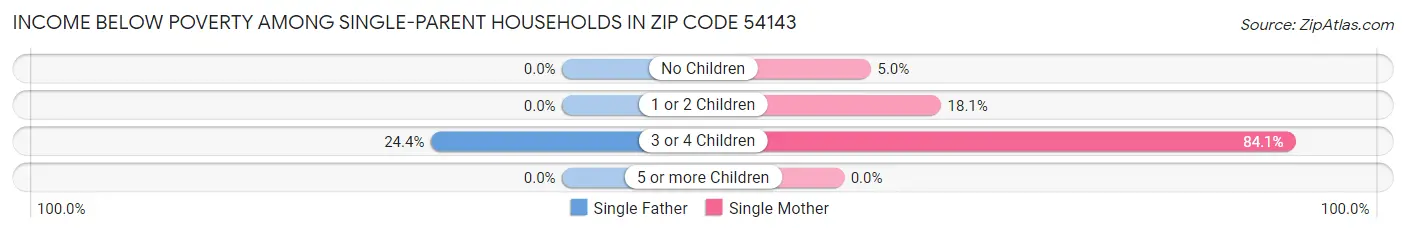 Income Below Poverty Among Single-Parent Households in Zip Code 54143