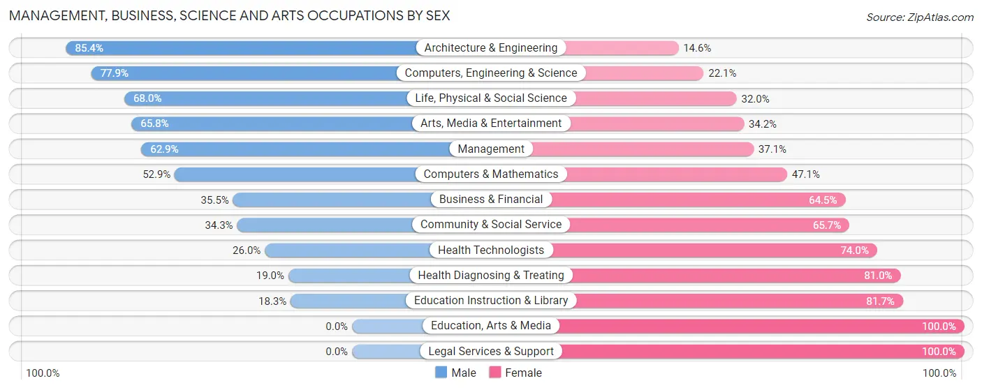 Management, Business, Science and Arts Occupations by Sex in Zip Code 54143