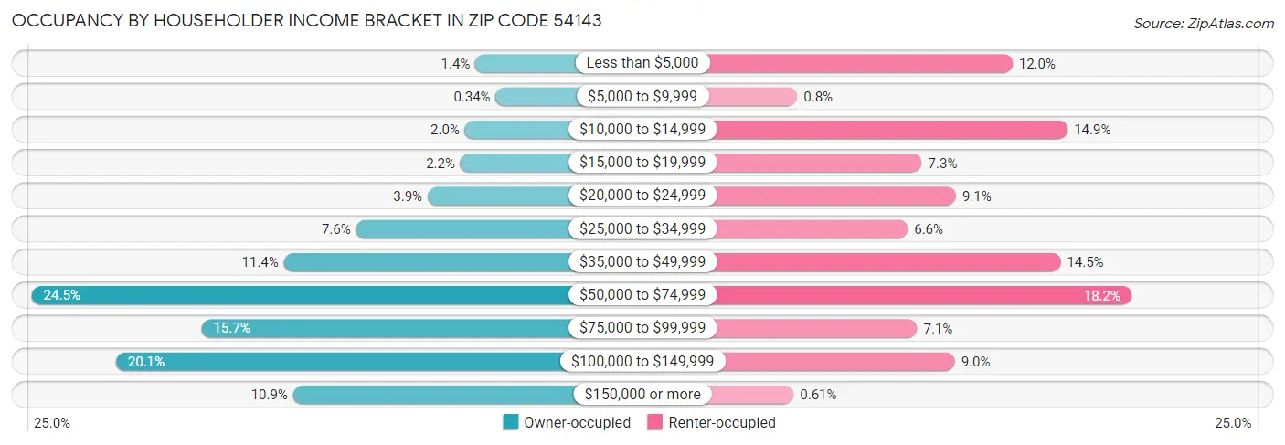 Occupancy by Householder Income Bracket in Zip Code 54143