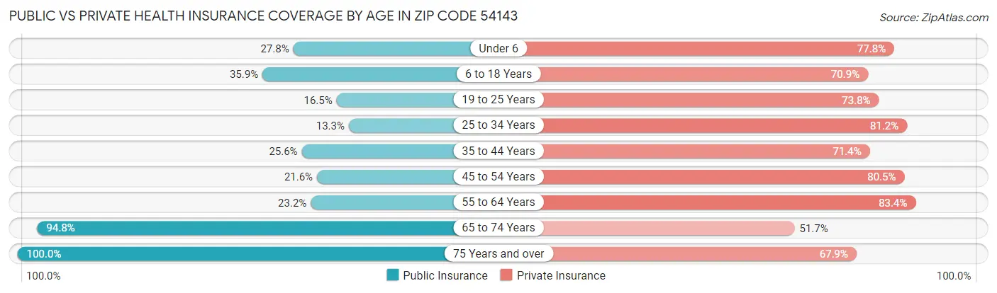 Public vs Private Health Insurance Coverage by Age in Zip Code 54143