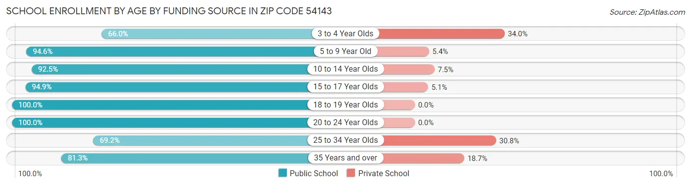 School Enrollment by Age by Funding Source in Zip Code 54143