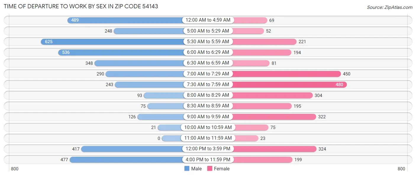 Time of Departure to Work by Sex in Zip Code 54143