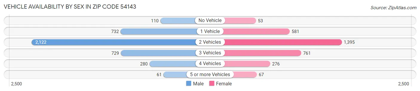 Vehicle Availability by Sex in Zip Code 54143