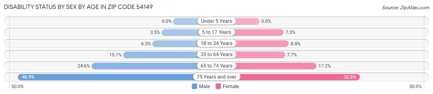 Disability Status by Sex by Age in Zip Code 54149