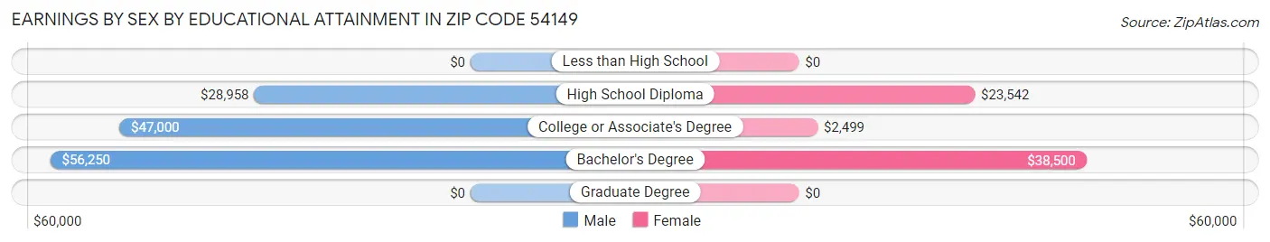 Earnings by Sex by Educational Attainment in Zip Code 54149