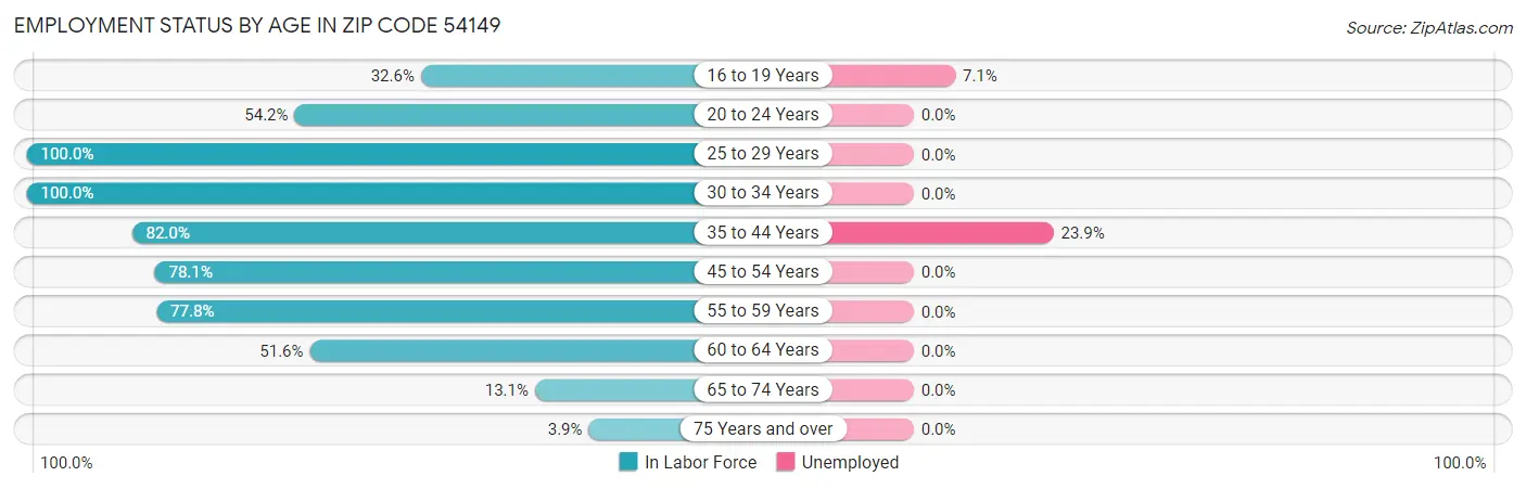 Employment Status by Age in Zip Code 54149