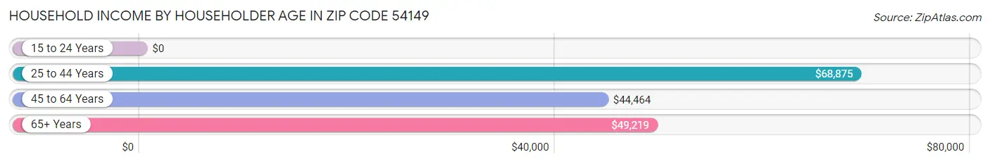 Household Income by Householder Age in Zip Code 54149