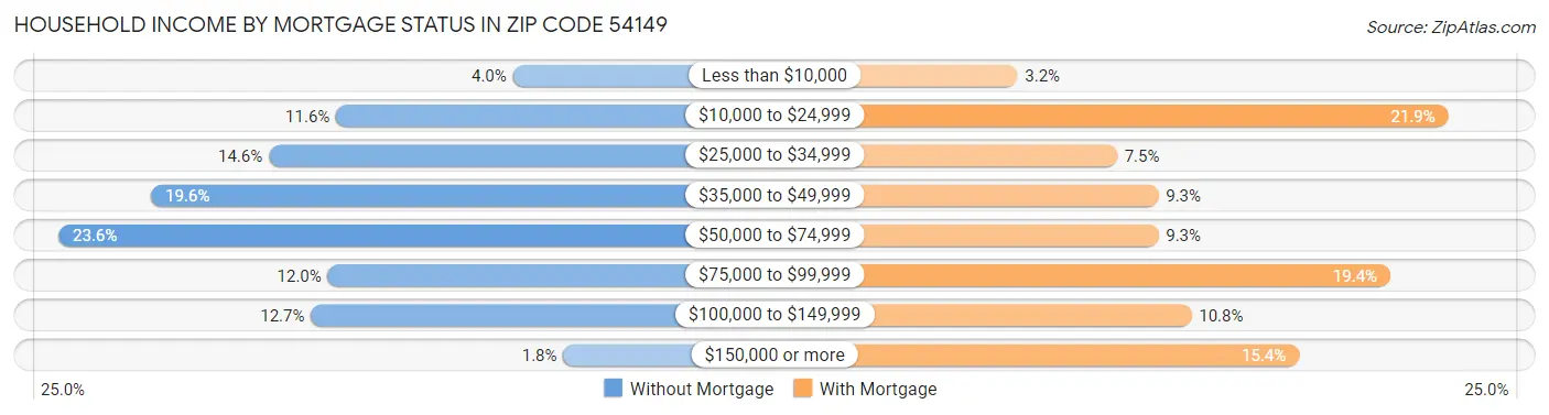 Household Income by Mortgage Status in Zip Code 54149