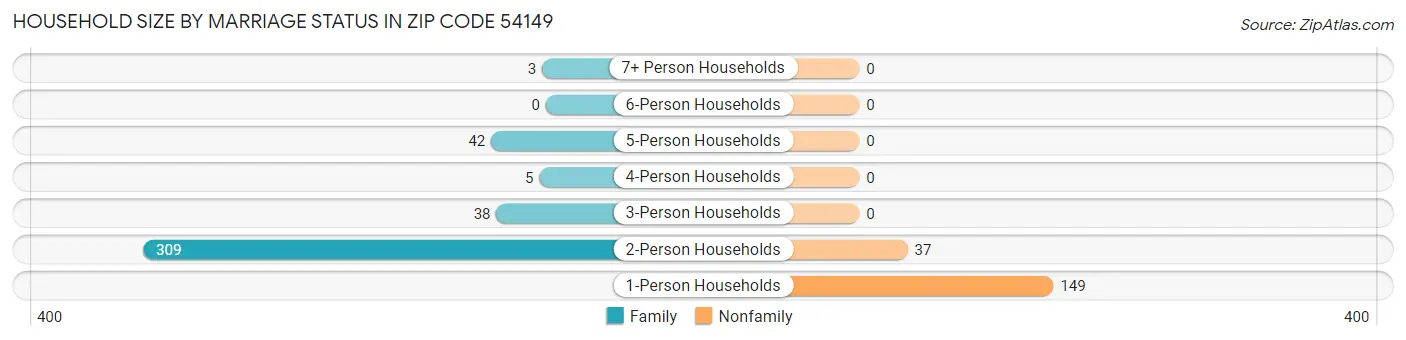 Household Size by Marriage Status in Zip Code 54149