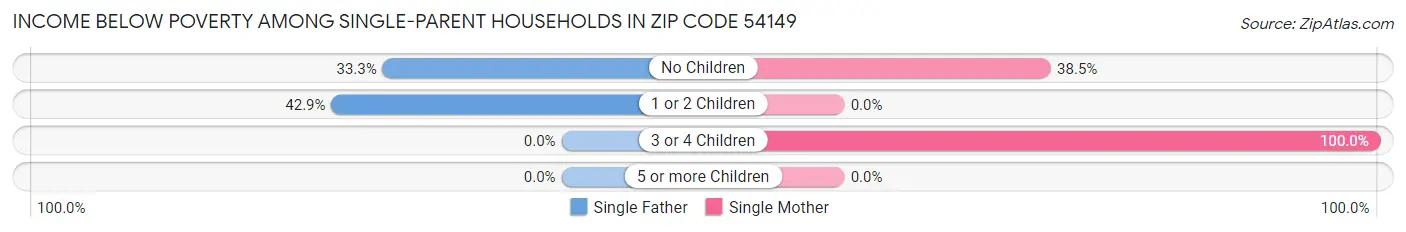 Income Below Poverty Among Single-Parent Households in Zip Code 54149