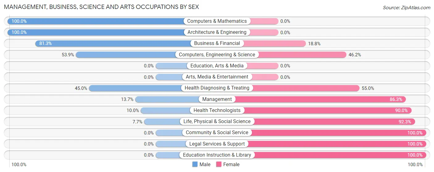 Management, Business, Science and Arts Occupations by Sex in Zip Code 54149