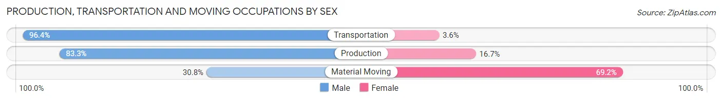Production, Transportation and Moving Occupations by Sex in Zip Code 54149
