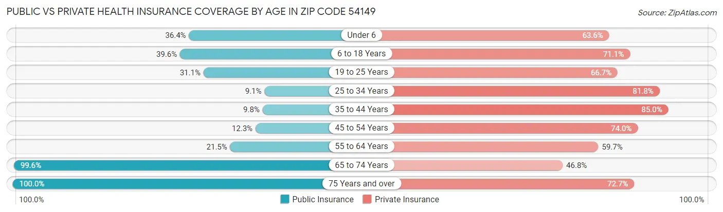 Public vs Private Health Insurance Coverage by Age in Zip Code 54149