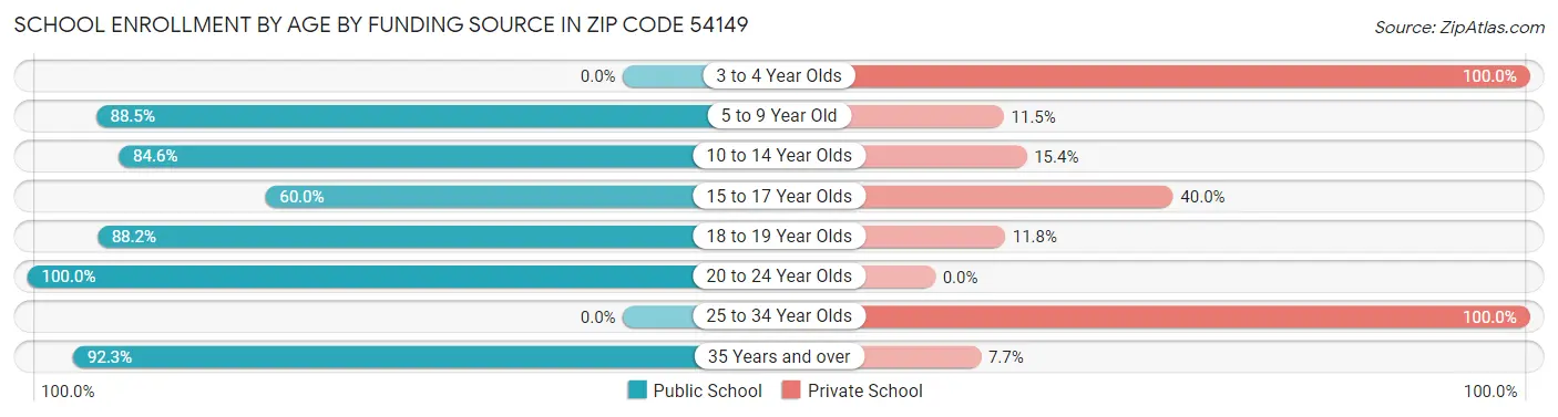 School Enrollment by Age by Funding Source in Zip Code 54149
