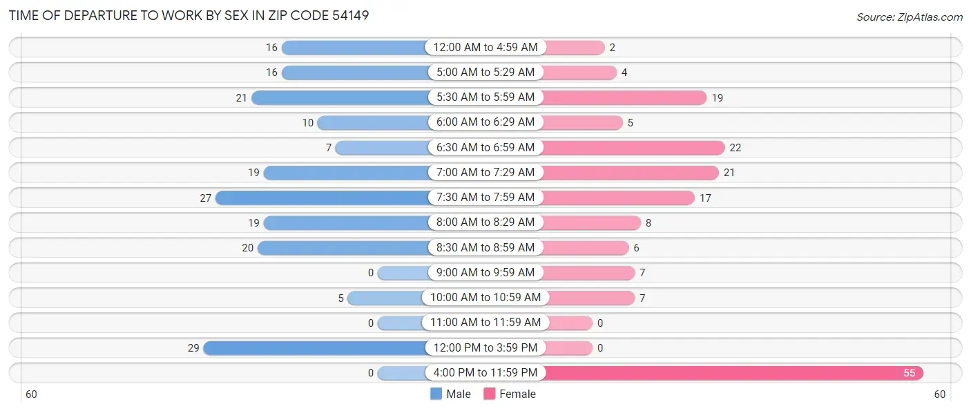 Time of Departure to Work by Sex in Zip Code 54149