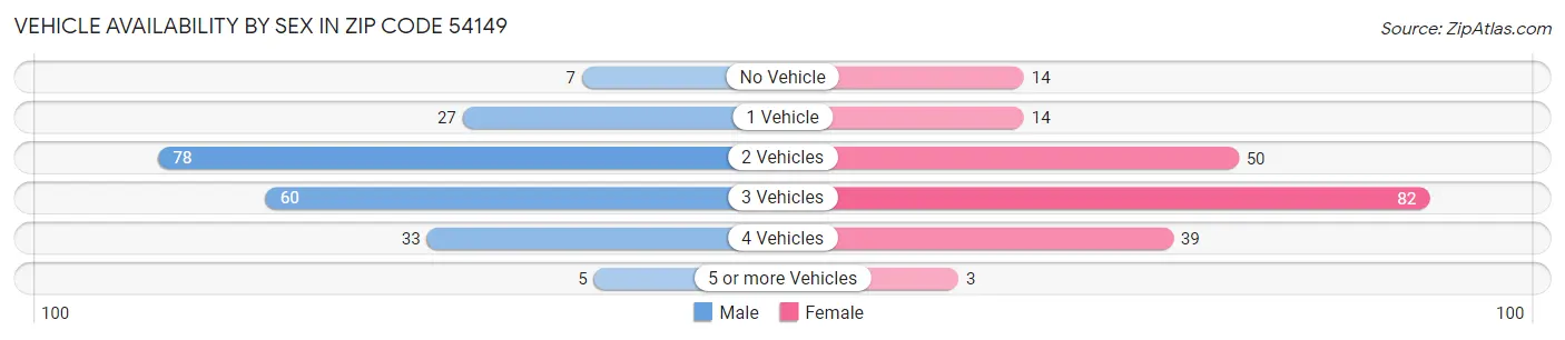 Vehicle Availability by Sex in Zip Code 54149