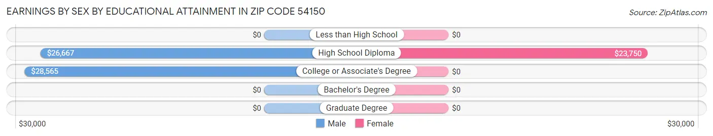 Earnings by Sex by Educational Attainment in Zip Code 54150