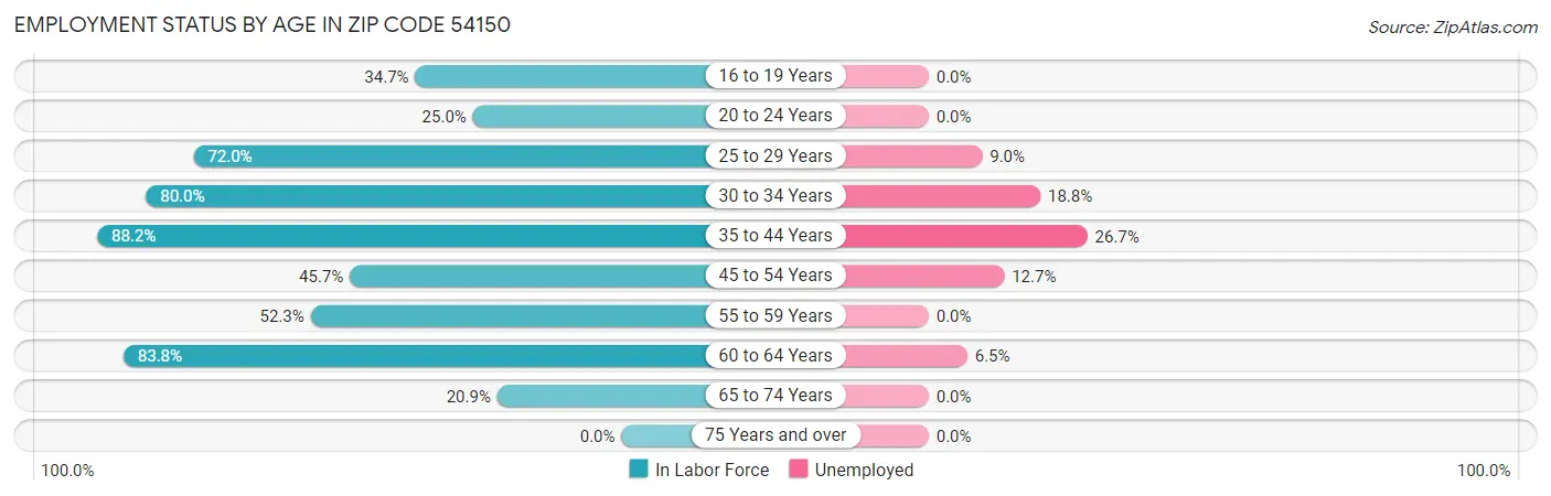 Employment Status by Age in Zip Code 54150
