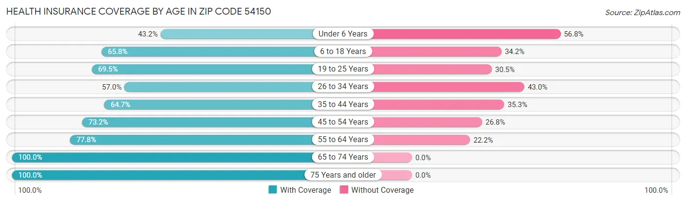 Health Insurance Coverage by Age in Zip Code 54150