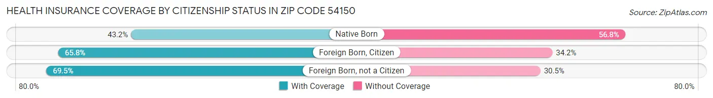 Health Insurance Coverage by Citizenship Status in Zip Code 54150