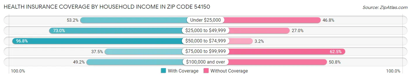 Health Insurance Coverage by Household Income in Zip Code 54150
