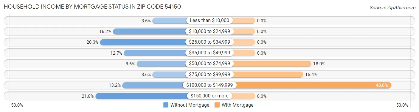 Household Income by Mortgage Status in Zip Code 54150
