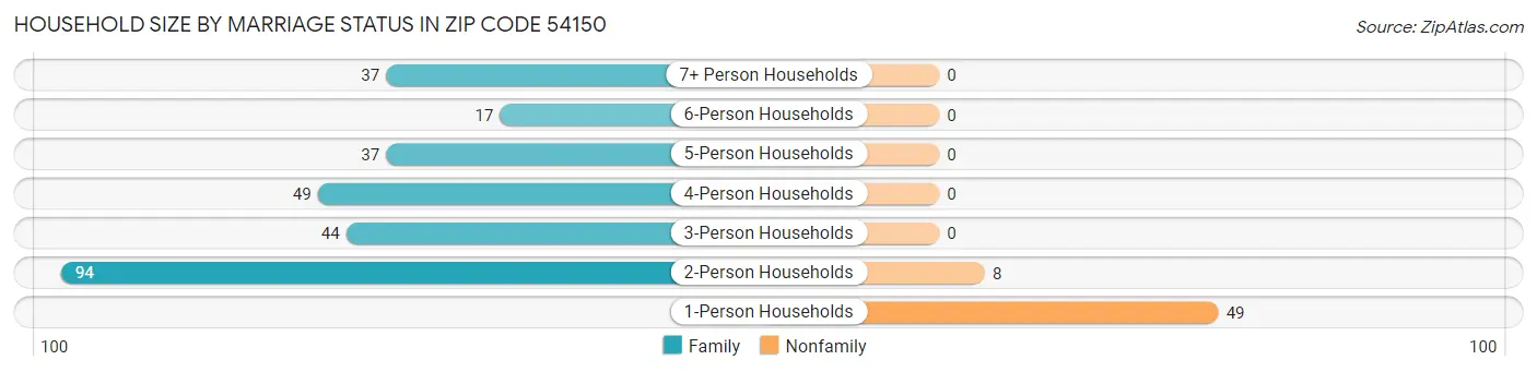 Household Size by Marriage Status in Zip Code 54150