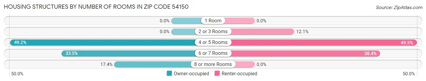 Housing Structures by Number of Rooms in Zip Code 54150