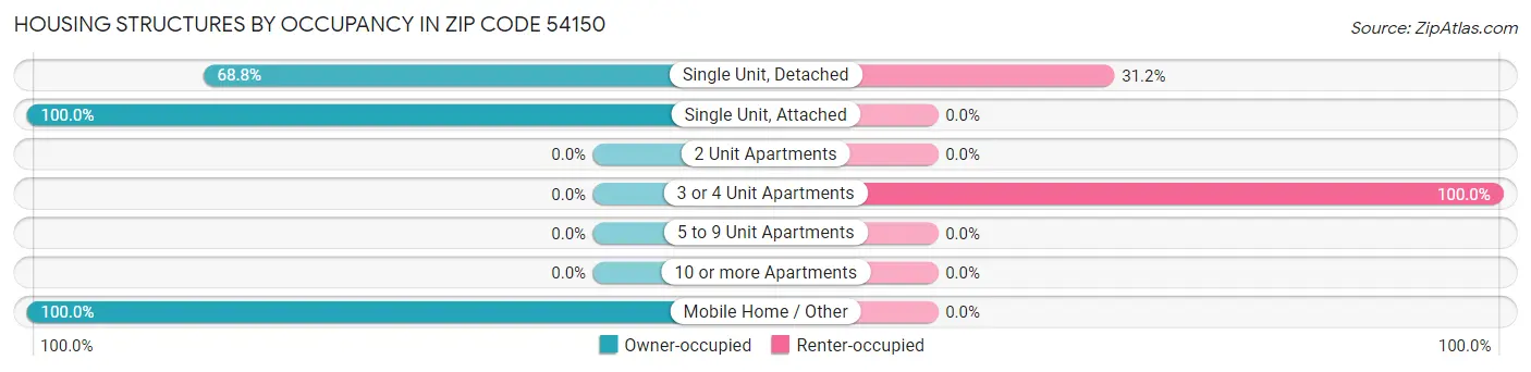 Housing Structures by Occupancy in Zip Code 54150