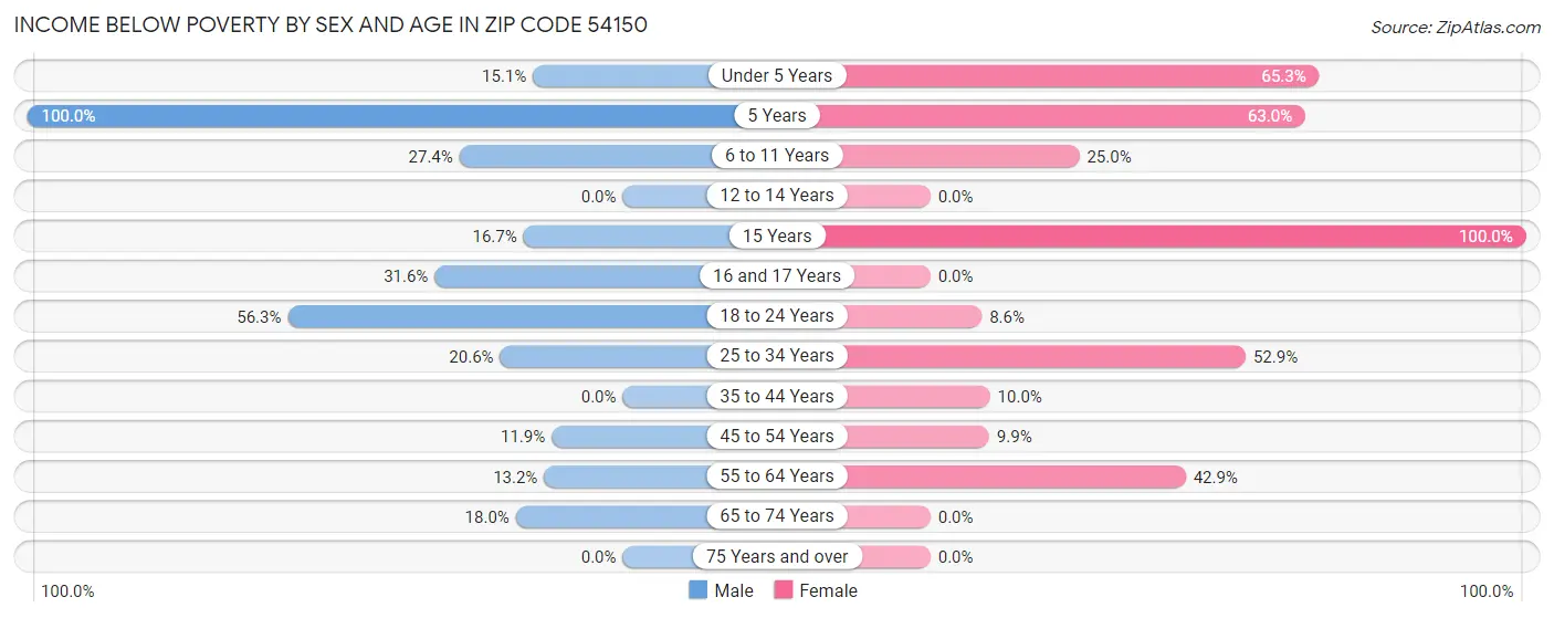 Income Below Poverty by Sex and Age in Zip Code 54150