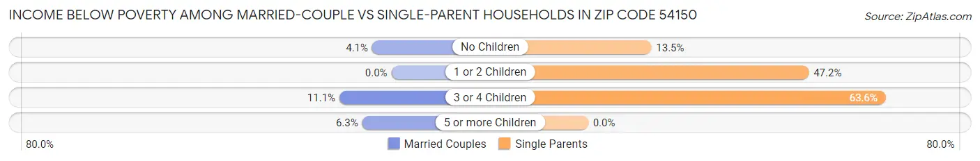 Income Below Poverty Among Married-Couple vs Single-Parent Households in Zip Code 54150