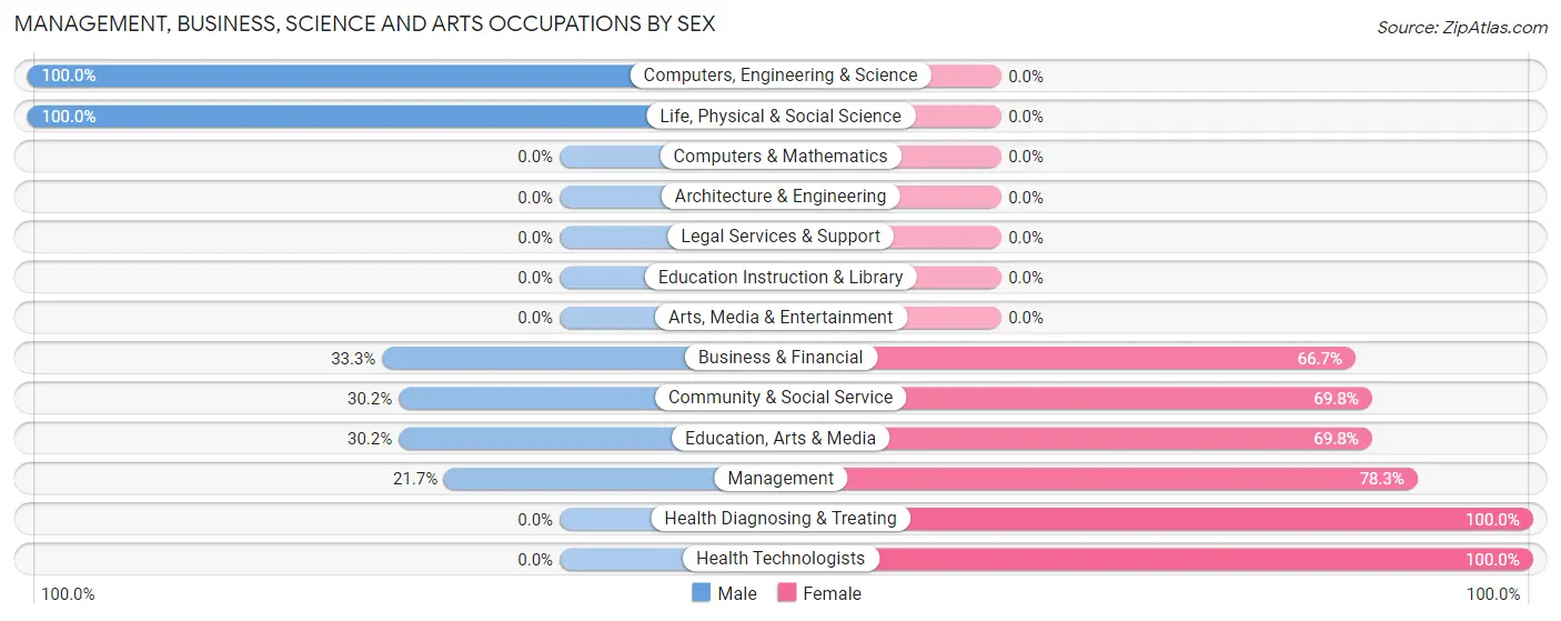 Management, Business, Science and Arts Occupations by Sex in Zip Code 54150