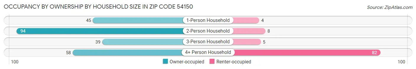 Occupancy by Ownership by Household Size in Zip Code 54150