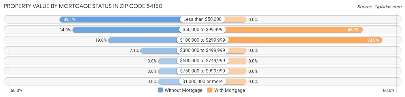 Property Value by Mortgage Status in Zip Code 54150