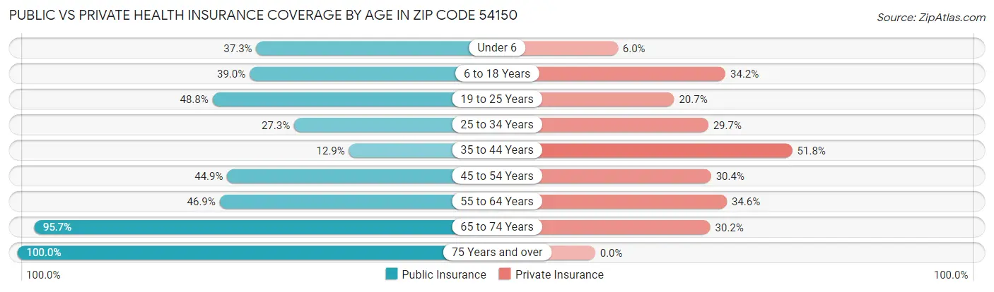Public vs Private Health Insurance Coverage by Age in Zip Code 54150