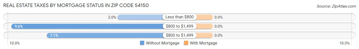 Real Estate Taxes by Mortgage Status in Zip Code 54150