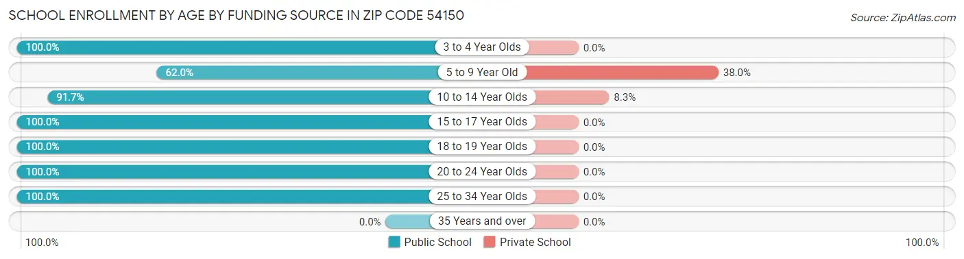 School Enrollment by Age by Funding Source in Zip Code 54150