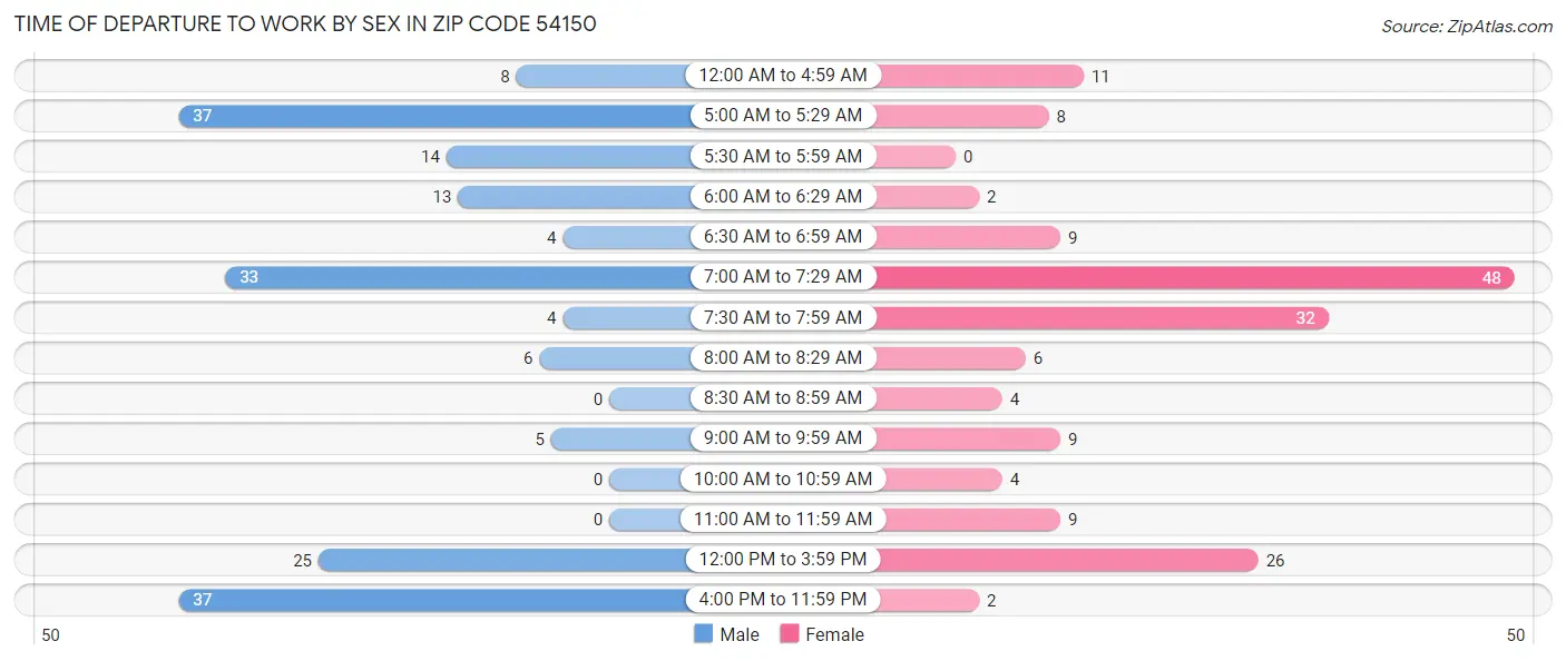 Time of Departure to Work by Sex in Zip Code 54150