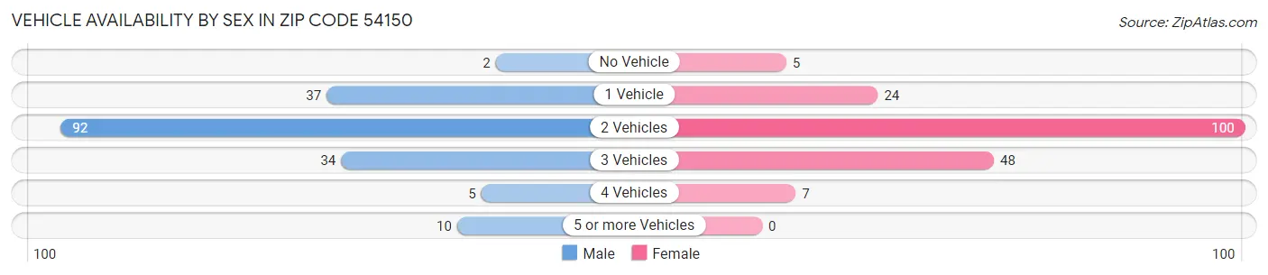 Vehicle Availability by Sex in Zip Code 54150