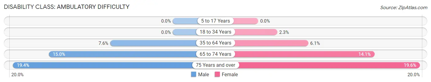 Disability in Zip Code 54151: <span>Ambulatory Difficulty</span>