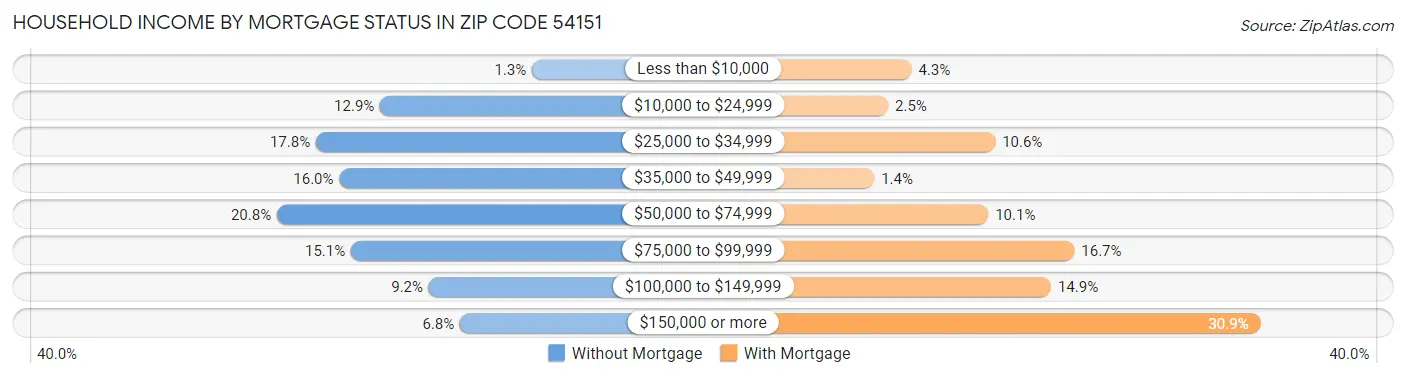 Household Income by Mortgage Status in Zip Code 54151