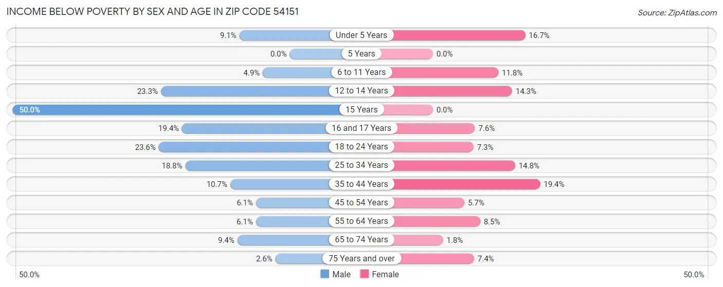 Income Below Poverty by Sex and Age in Zip Code 54151