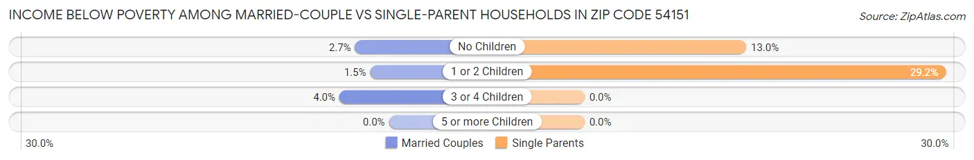 Income Below Poverty Among Married-Couple vs Single-Parent Households in Zip Code 54151