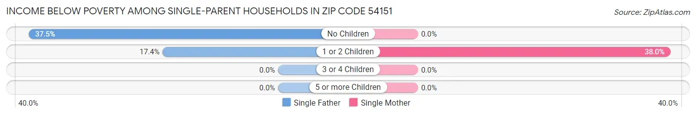 Income Below Poverty Among Single-Parent Households in Zip Code 54151