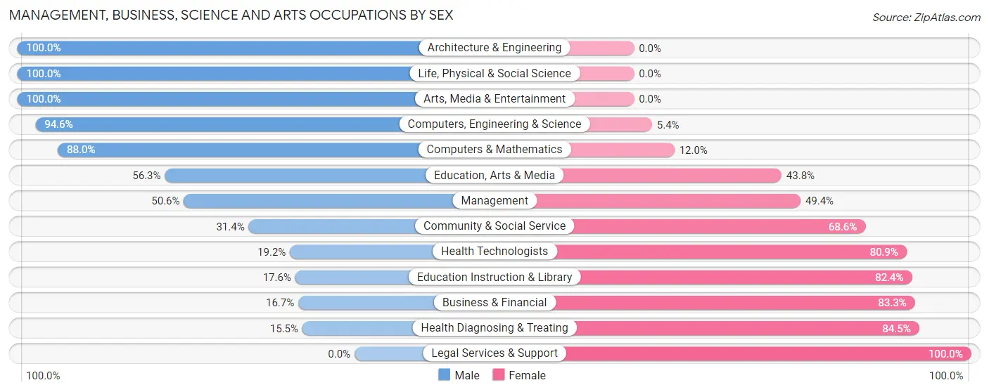 Management, Business, Science and Arts Occupations by Sex in Zip Code 54151